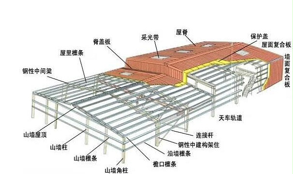 钢结构厂房结构图