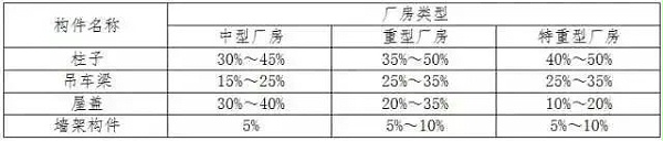 各钢构件部位占钢结构总用钢量比重